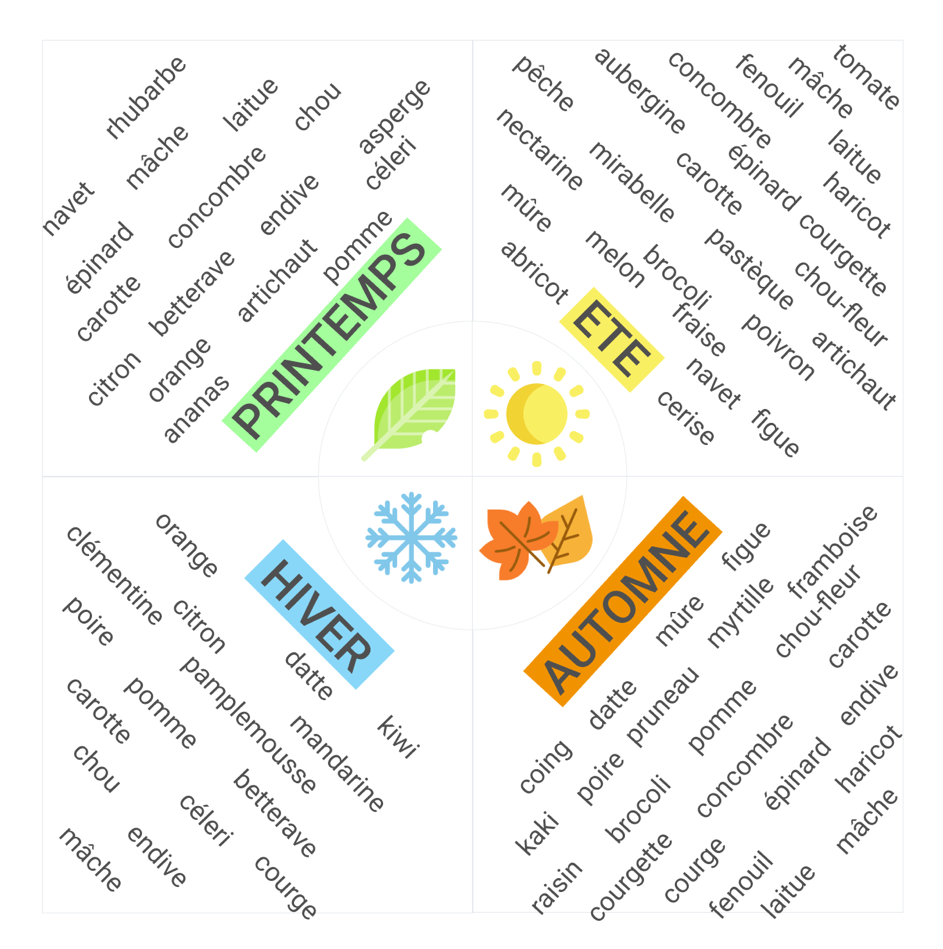 Calendrier fruits et légumes de saison